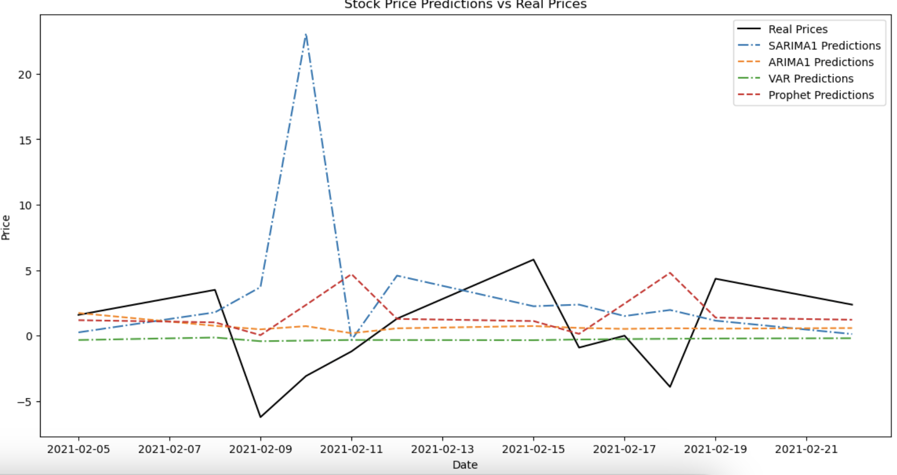 Predict stock price 1