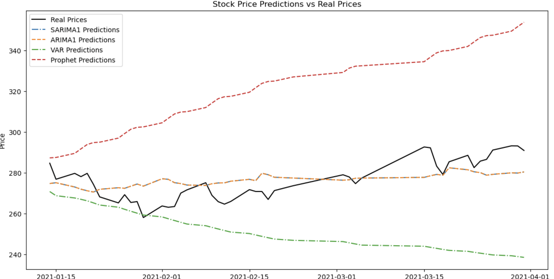 Predict stock price 2